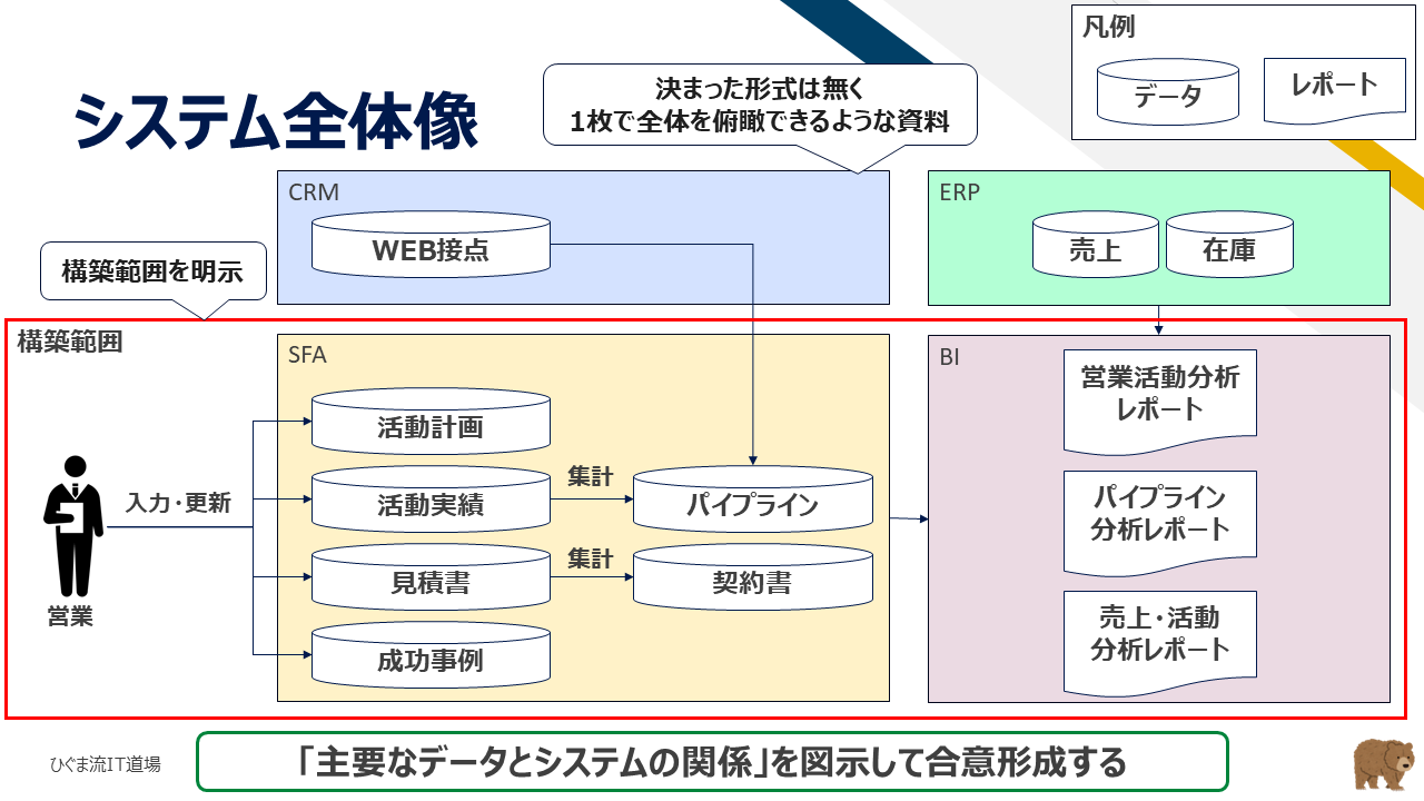 システム全体像・構成図による全体俯瞰と構築範囲の明示