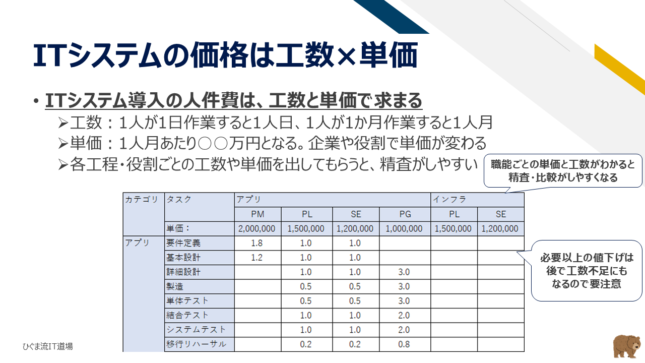 システム費用の計算式（人月×単価＋諸経費）