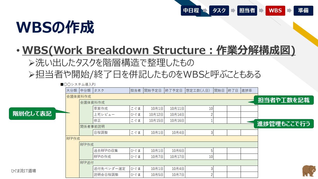 WBSの作成（作業分解構成図の階層化）