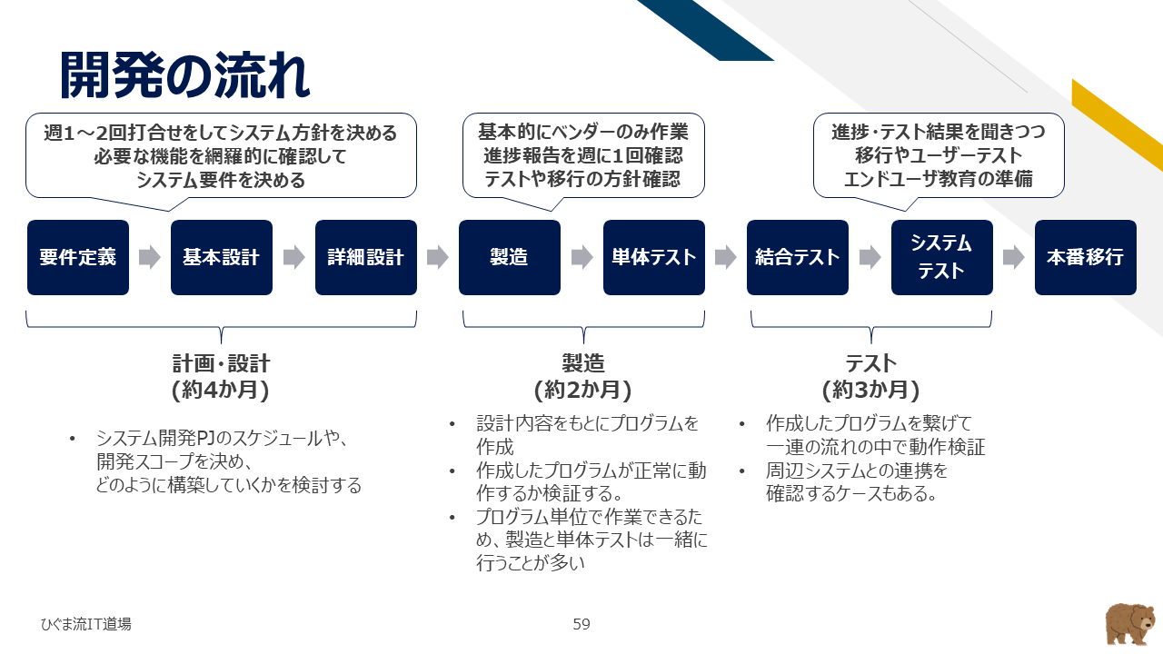開発フェーズとユーザー・ベンダーの役割