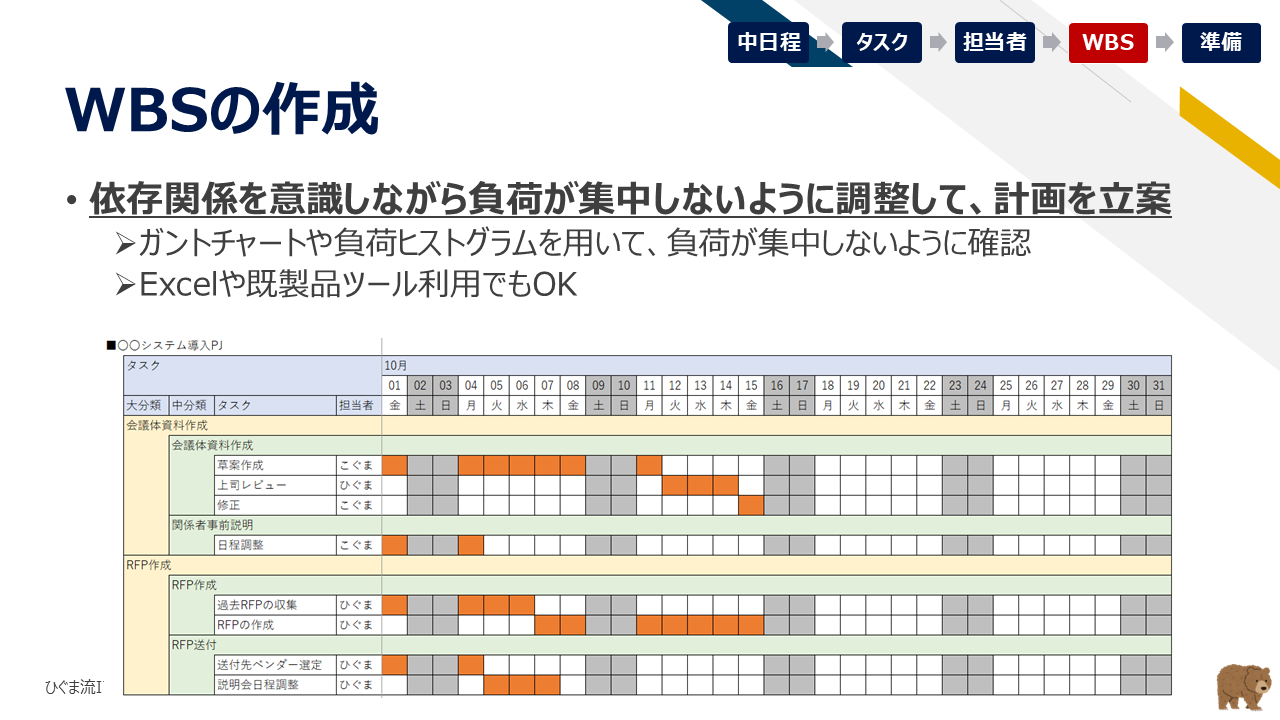WBSの作成（タスク依存関係と負荷集中回避）