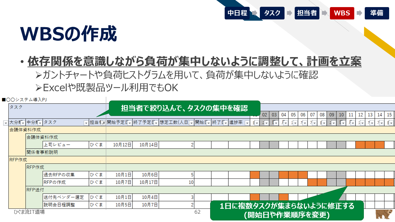 WBSの作成（担当者絞り込みによる負荷平準化）