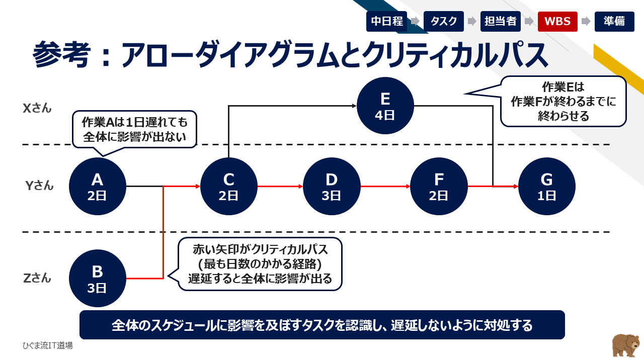 アローダイアグラムとクリティカルパス（最長経路）